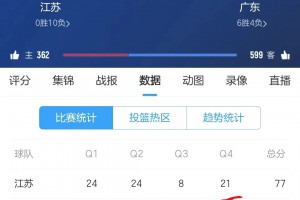 真的离谱啊！广东队今日末节仅得到4分！